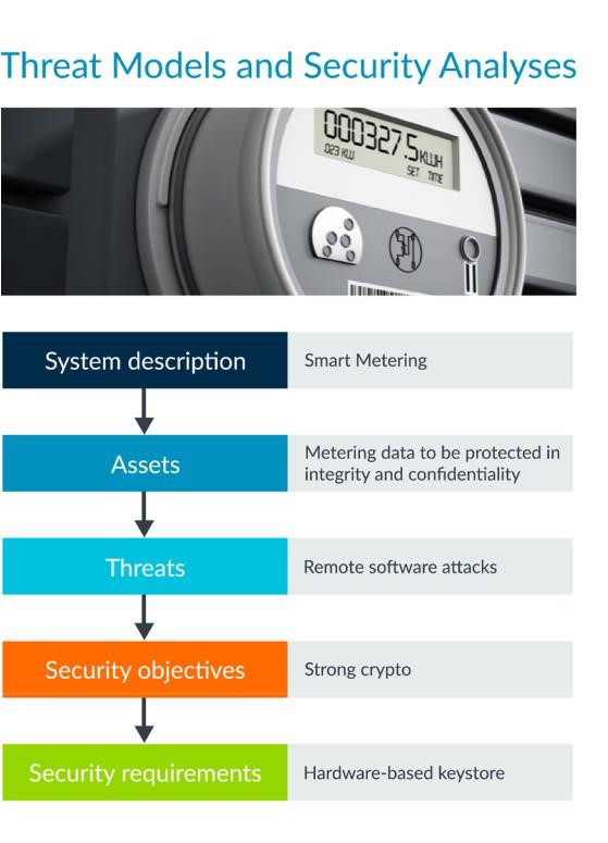 Secure Analysis for smart Meter