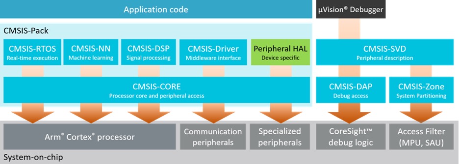Peripherals block-scheme of typical ARM Cortex-M microcontroller