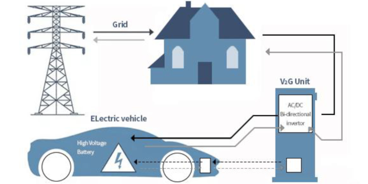 EV electrification ecosystem 