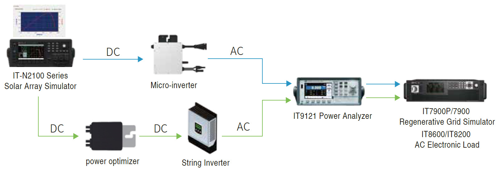 Typical Micro-Inverter Testing Setup