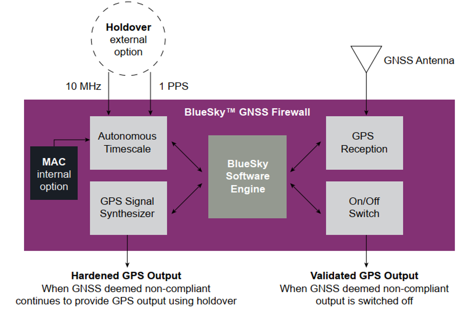 What occurs in the event of an anomaly being detected by BlueSky GNSS firewall