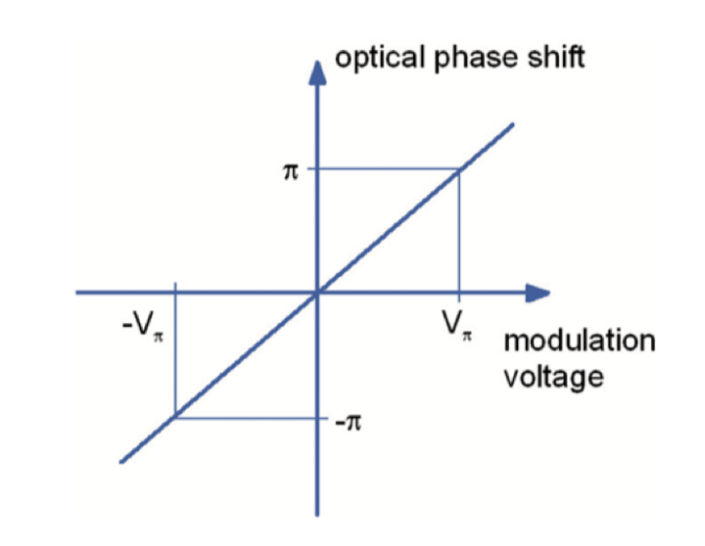 Phase shift electro modulator scetch